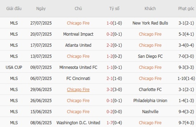 Kèo sáng Chicago Fire vs Los Angeles FC, 7h30 ngày 10/08 3 Thống kê 10 trận gần nhất của Chicago Fire