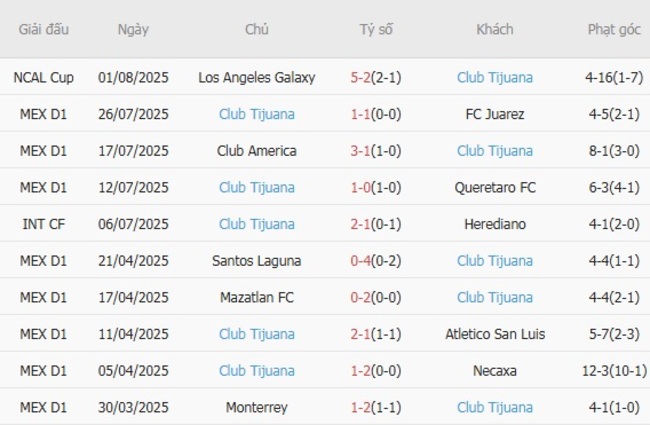 Kèo sáng Colorado Rapids vs Club Tijuana – 8h30 ngày 04/08 4 Thống kê 10 trận gần nhất của Club Tijuana