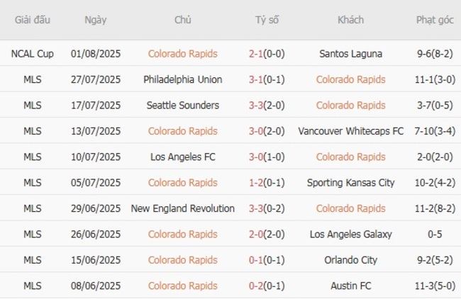 Kèo sáng Colorado Rapids vs Club Tijuana – 8h30 ngày 04/08 3 Thống kê 10 trận gần nhất của Colorado Rapids