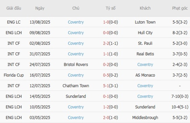 Thống kê 10 trận gần nhất của Coventry