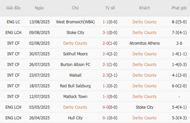 Thống kê 10 trận gần nhất của Derby County