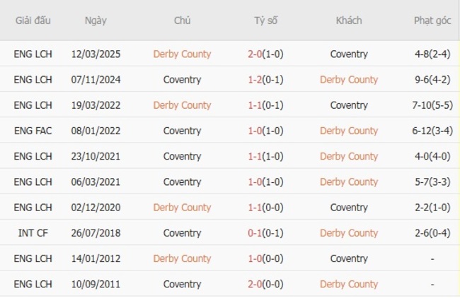Thành tích đối đầu gần đây Derby County vs Coventry