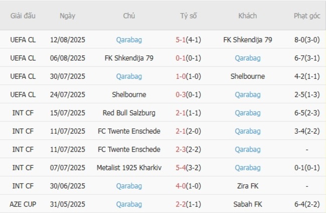 Kèo sáng Ferencvarosi TC vs Qarabag – 02h00 ngày 20/08 4 Thống kê 10 trận gần nhất của Qarabag