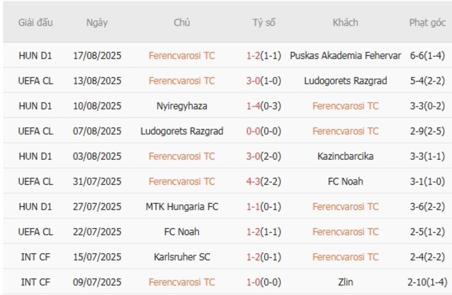 Kèo sáng Ferencvarosi TC vs Qarabag – 02h00 ngày 20/08 3 Thống kê 10 trận gần nhất của Ferencvarosi TC