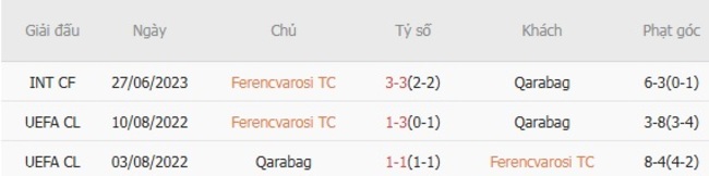 Kèo sáng Ferencvarosi TC vs Qarabag – 02h00 ngày 20/08 6 Thành tích đối đầu gần đây Ferencvarosi TC vs Qarabag