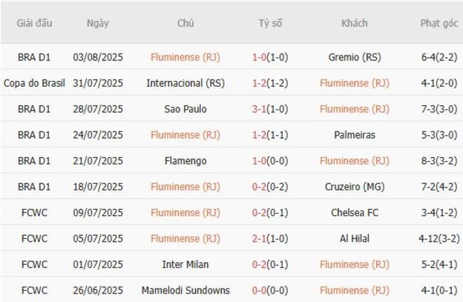 Kèo sáng Fluminense vs Internacional – 07h30 ngày 07/08 3 Thống kê 10 trận gần nhất của Fluminense