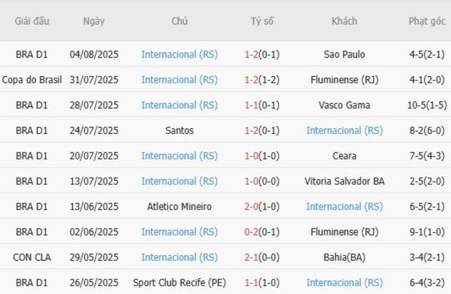 Kèo sáng Fluminense vs Internacional – 07h30 ngày 07/08 4 Thống kê 10 trận gần nhất của Internacional