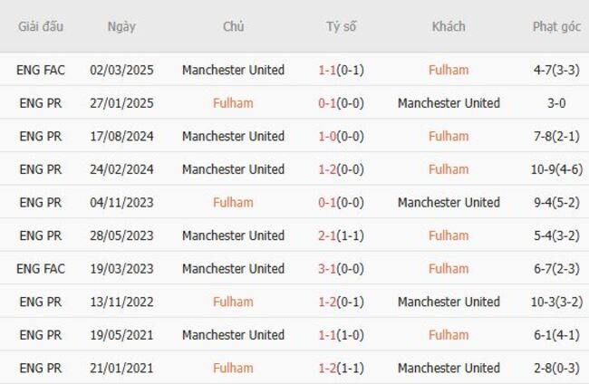 Kèo sáng Fulham vs Manchester United – 22h30 ngày 24/08 6 Thành tích đối đầu gần đây Fulham vs Manchester United