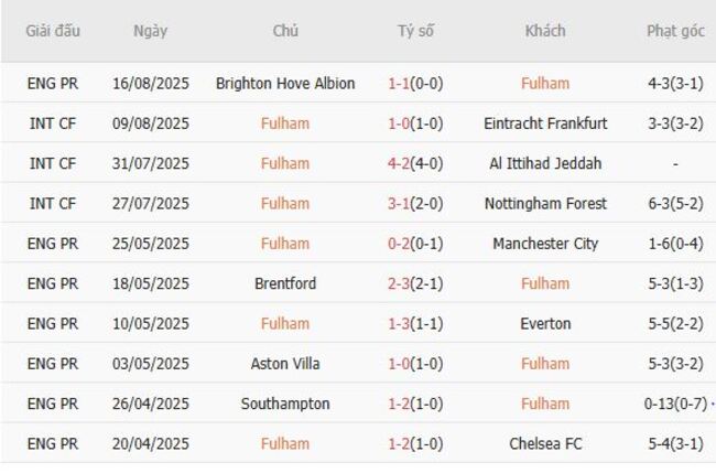 Kèo sáng Fulham vs Manchester United – 22h30 ngày 24/08 3 Thống kê 10 trận gần nhất của Fulham