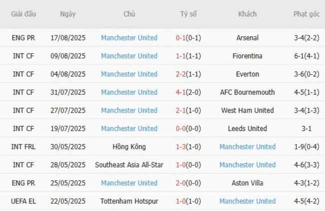 Kèo sáng Fulham vs Manchester United – 22h30 ngày 24/08 4 Thống kê 10 trận gần nhất của Manchester United