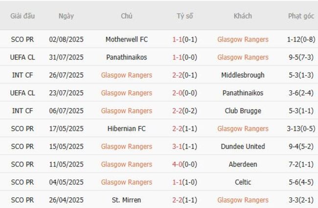 Kèo sáng Glasgow Rangers vs FC Viktoria Plzen – 01h45 ngày 06/08 3 Thống kê 10 trận gần nhất của Glasgow Rangers