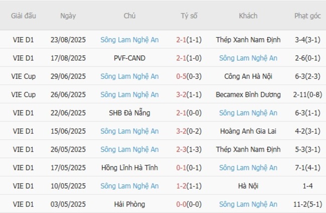 Thống kê 10 trận gần nhất của Sông Lam Nghệ An