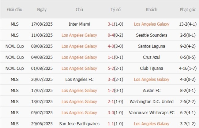 Thống kê 10 trận gần nhất của Los Angeles Galaxy 