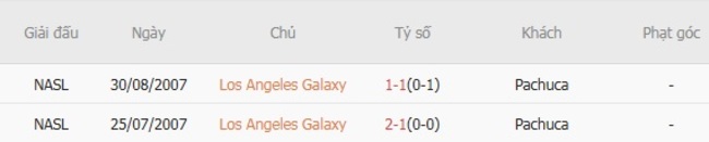 Thành tích đối đầu gần đây Los Angeles Galaxy vs Pachuca