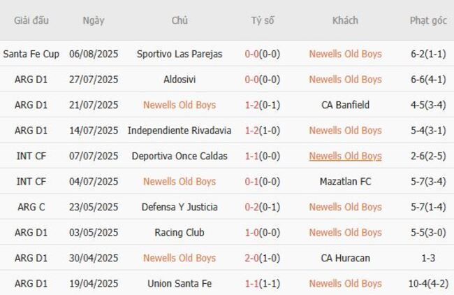 Kèo sáng Newells Old Boys vs Central Cordoba SDE - 07h00 ngày 09/08 3 Thống kê 10 trận gần nhất của Newells Old Boys