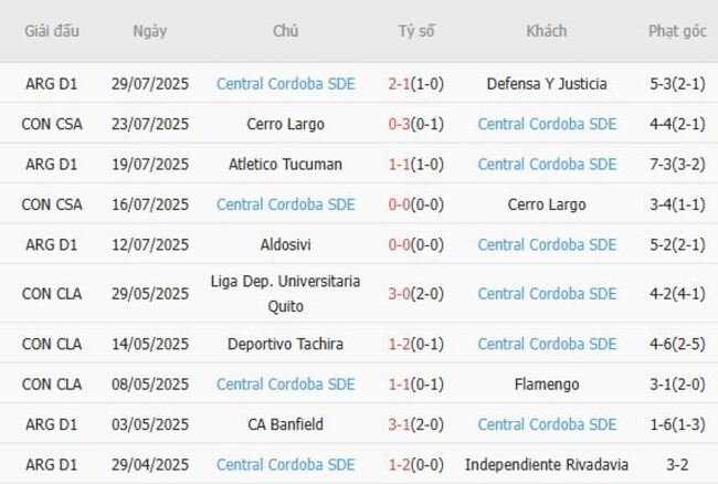 Kèo sáng Newells Old Boys vs Central Cordoba SDE - 07h00 ngày 09/08 4 Thống kê 10 trận gần nhất của Central Cordoba SDE