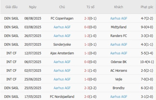 Thống kê 10 trận gần nhất của Aarhus AGF
