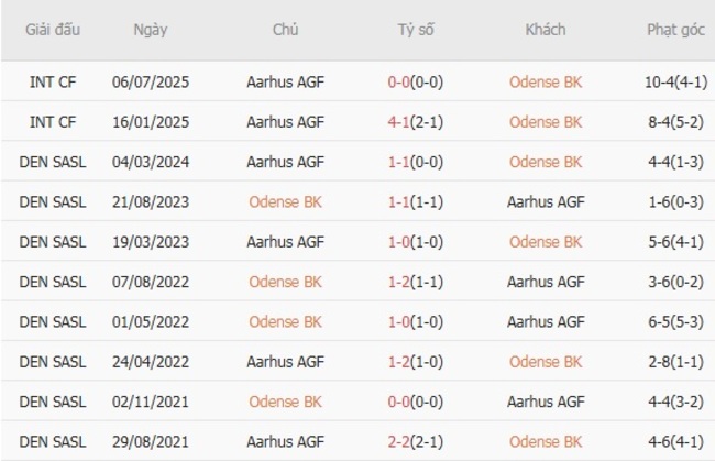 Thành tích đối đầu gần đây Odense BK vs Aarhus AGF