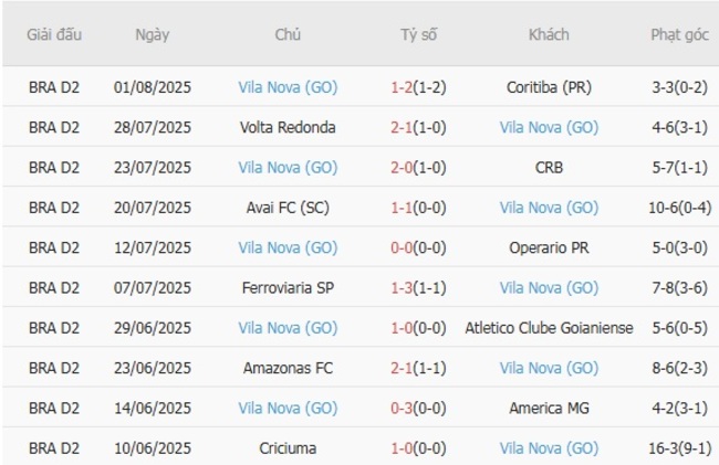 Kèo sáng Paysandu (PA) vs Vila Nova (GO) – 07h30 ngày 12/08 4 Thống kê 10 trận gần nhất của Vila Nova (GO)