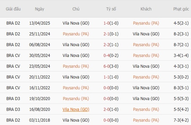 Kèo sáng Paysandu (PA) vs Vila Nova (GO) – 07h30 ngày 12/08 6 Thành tích đối đầu gần đây Paysandu (PA) vs Vila Nova (GO)