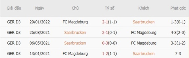 Kèo sáng Saarbrucken vs FC Magdeburg – 23h00 ngày 15/08 6 Thành tích đối đầu gần đây Saarbrucken vs FC Magdeburg
