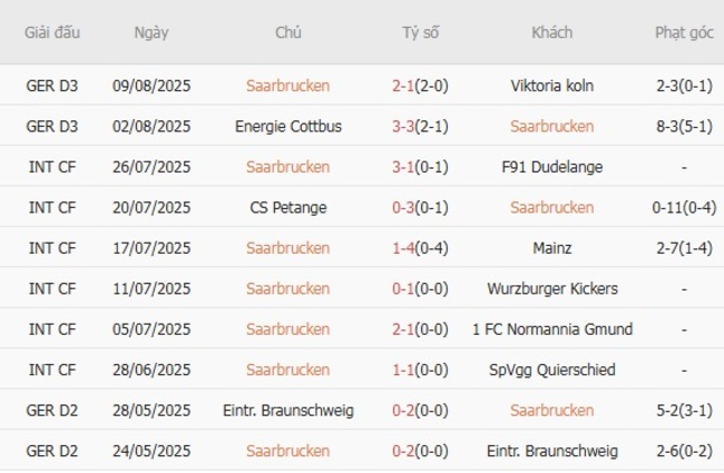 Kèo sáng Saarbrucken vs FC Magdeburg – 23h00 ngày 15/08 3 Thống kê 10 trận gần nhất của Saarbrucken