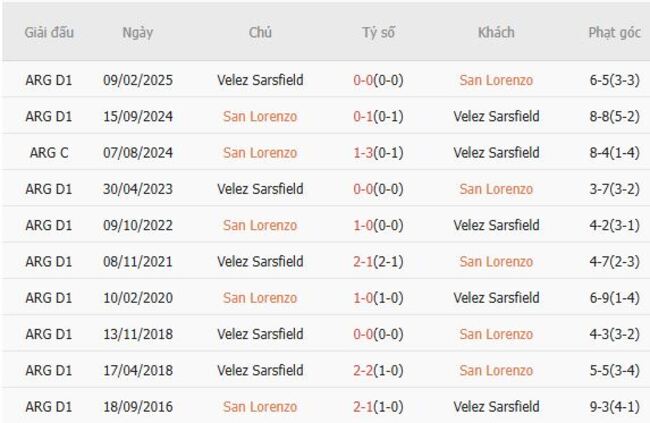 Kèo sáng San Lorenzo vs Velez Sarsfield, 05h00 ngày 08/08 6 Thành tích đối đầu gần đây San Lorenzo vs Velez Sarsfield
