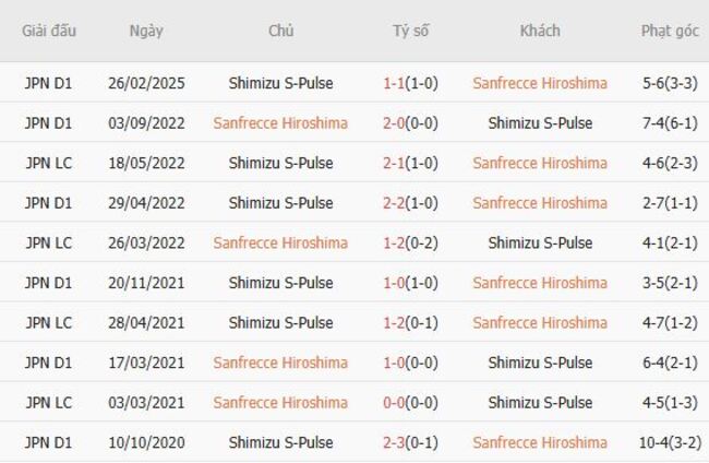 Kèo sáng Sanfrecce Hiroshima vs Shimizu S-Pulse – 16h30 ngày 08/06 6 Thành tích đối đầu gần đây Sanfrecce Hiroshima vs Shimizu S-Pulse