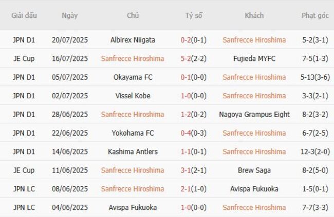 Kèo sáng Sanfrecce Hiroshima vs Shimizu S-Pulse – 16h30 ngày 08/06 3 Thống kê 10 trận gần nhất của Sanfrecce Hiroshima