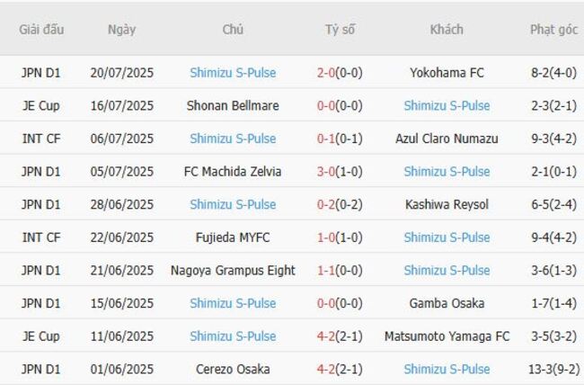 Kèo sáng Sanfrecce Hiroshima vs Shimizu S-Pulse – 16h30 ngày 08/06 4 Thống kê 10 trận gần nhất của Shimizu S-Pulse