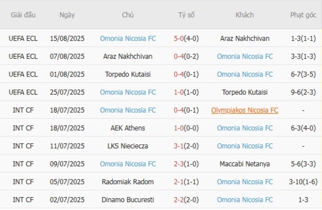 Kèo sáng Wolfsberger AC vs Omonia Nicosia FC – 0h00 ngày 22/08 4 Thống kê 10 trận gần nhất của Omonia Nicosia FC