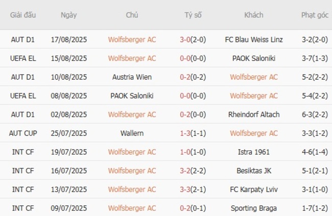 Kèo sáng Wolfsberger AC vs Omonia Nicosia FC – 0h00 ngày 22/08 3 Thống kê 10 trận gần nhất của Wolfsberger AC